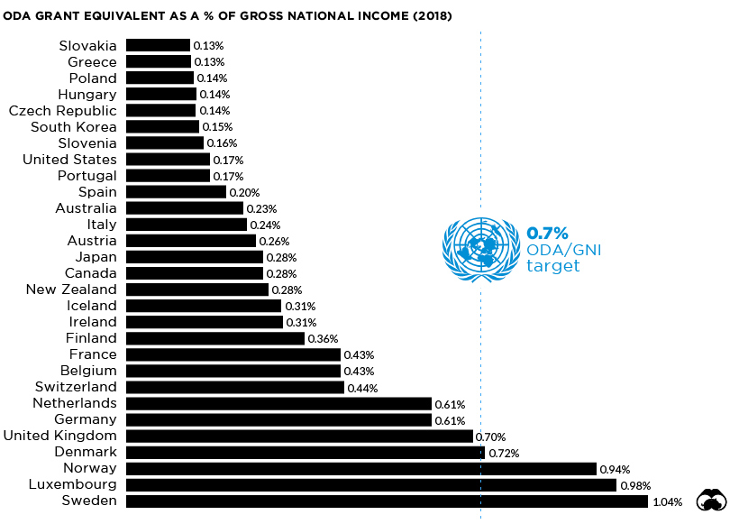 foreign aid by country