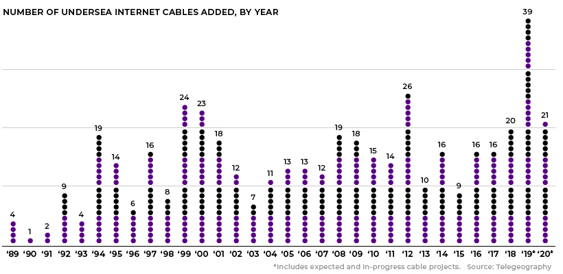 global fiber optic subsea cable projects