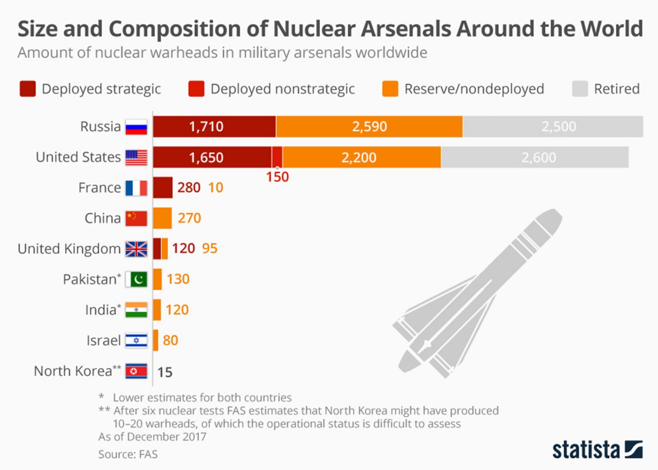 Официальные ядерные страны