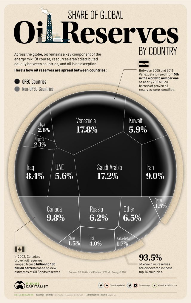 Which Country Has The Largest Reserves Of Oil Mcqs