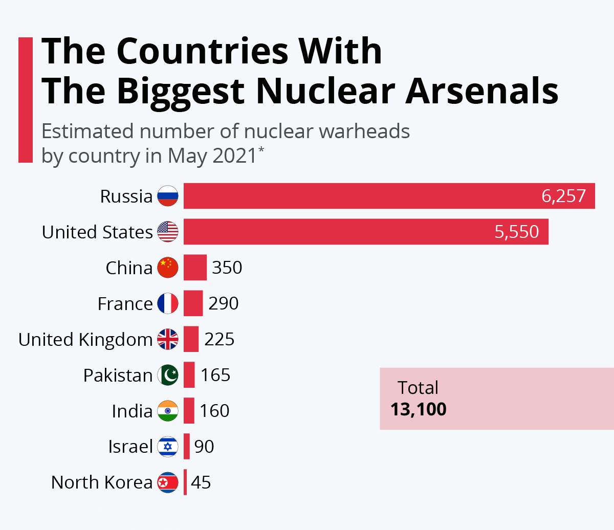 Biggest Nuclear Weapons In The World