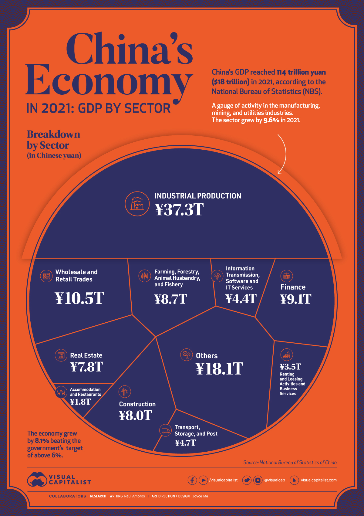 Visualising China S 18 Trillion Economy TheGeoPolity   Visualizing Chinas Economy By Sector In 2021 