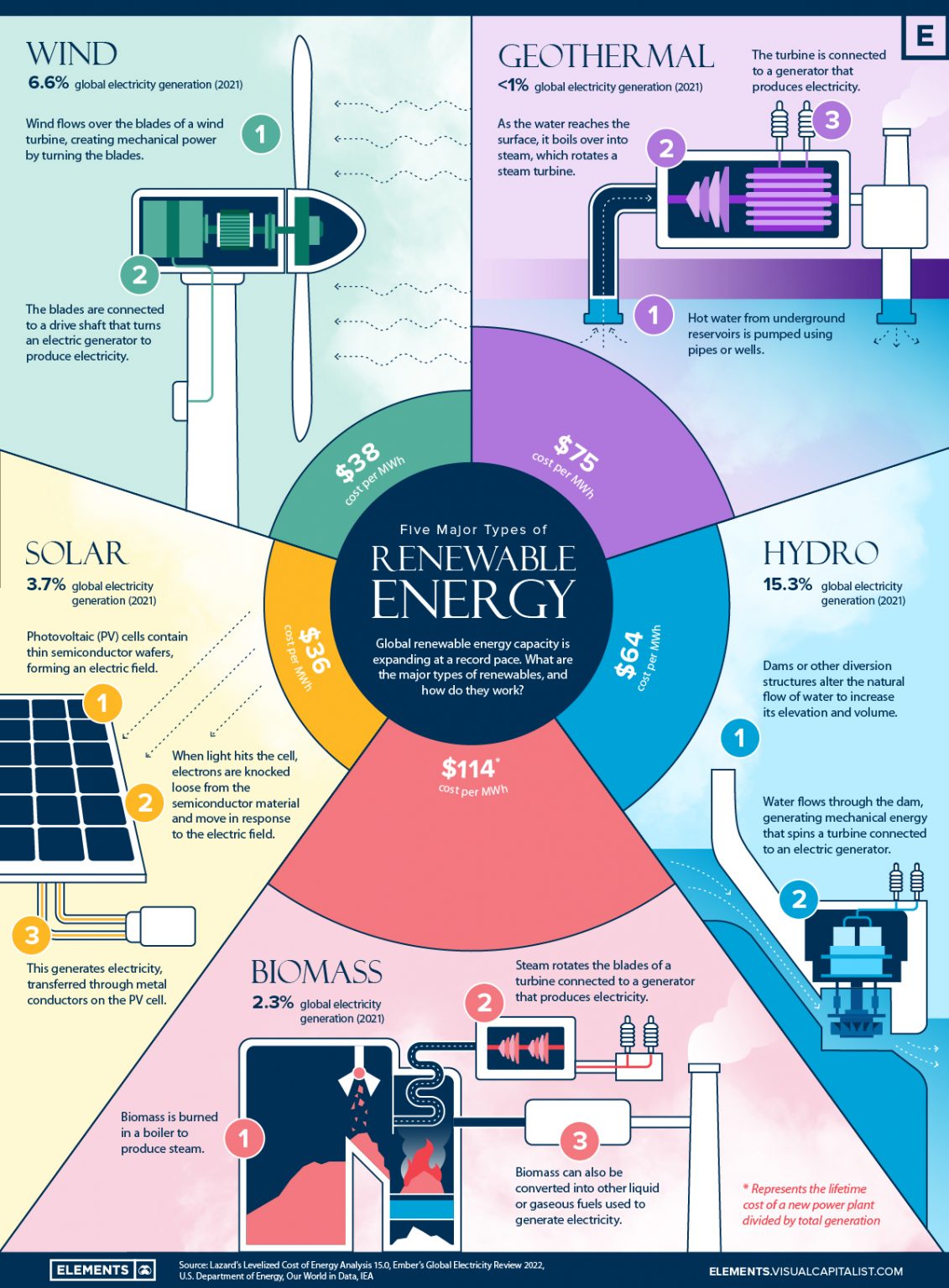 What Are 5 Types Of Renewable Energy