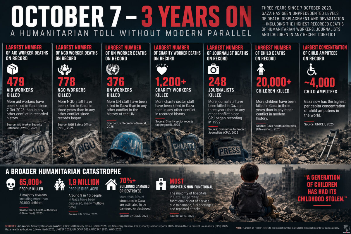 October 7 – 3 Years On: A Humanitarian Toll Without Modern Parallel