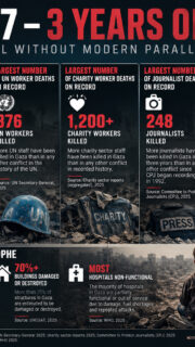 October 7 – 3 Years On: A Humanitarian Toll Without Modern Parallel