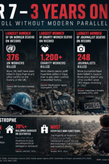 October 7 – 3 Years On: A Humanitarian Toll Without Modern Parallel