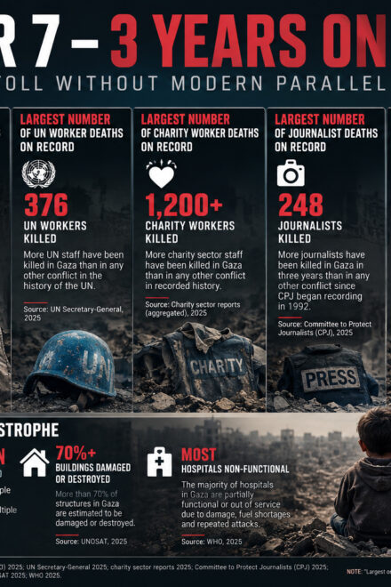 October 7 – 3 Years On: A Humanitarian Toll Without Modern Parallel
